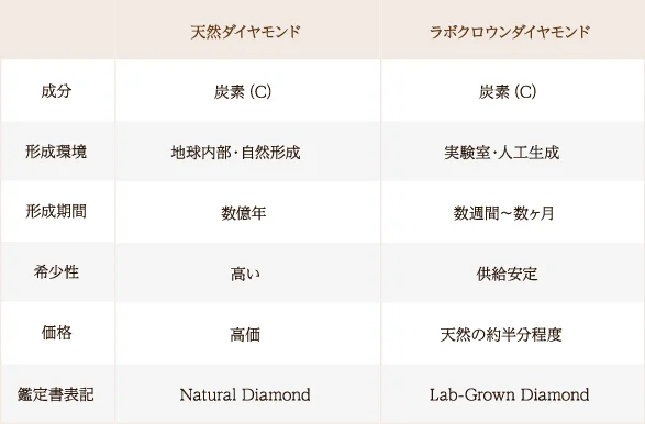天然ダイヤモンドとラボグロウンダイヤモンドの比較図